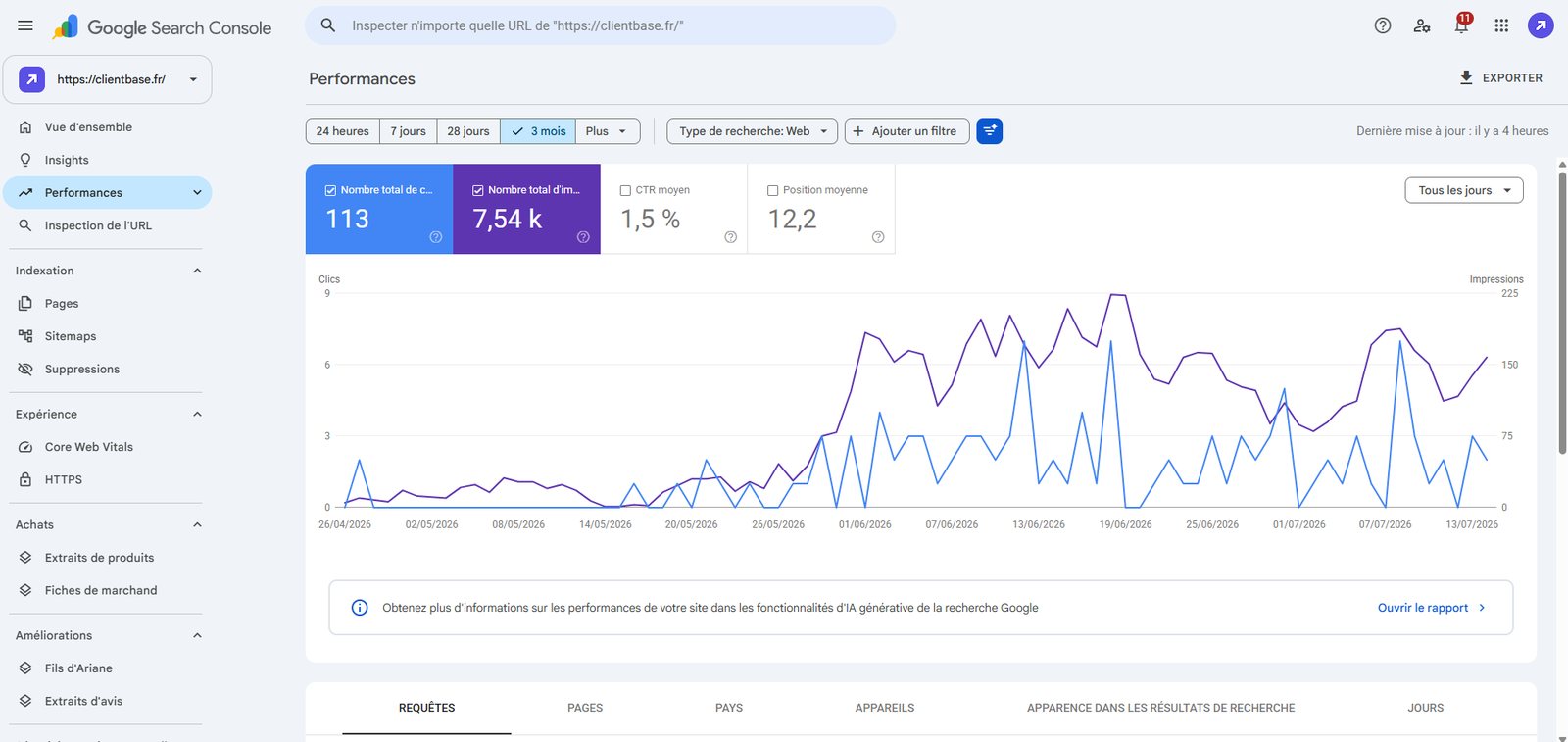 Search Console : 10,3 k impressions et 158 clics sur trois mois.